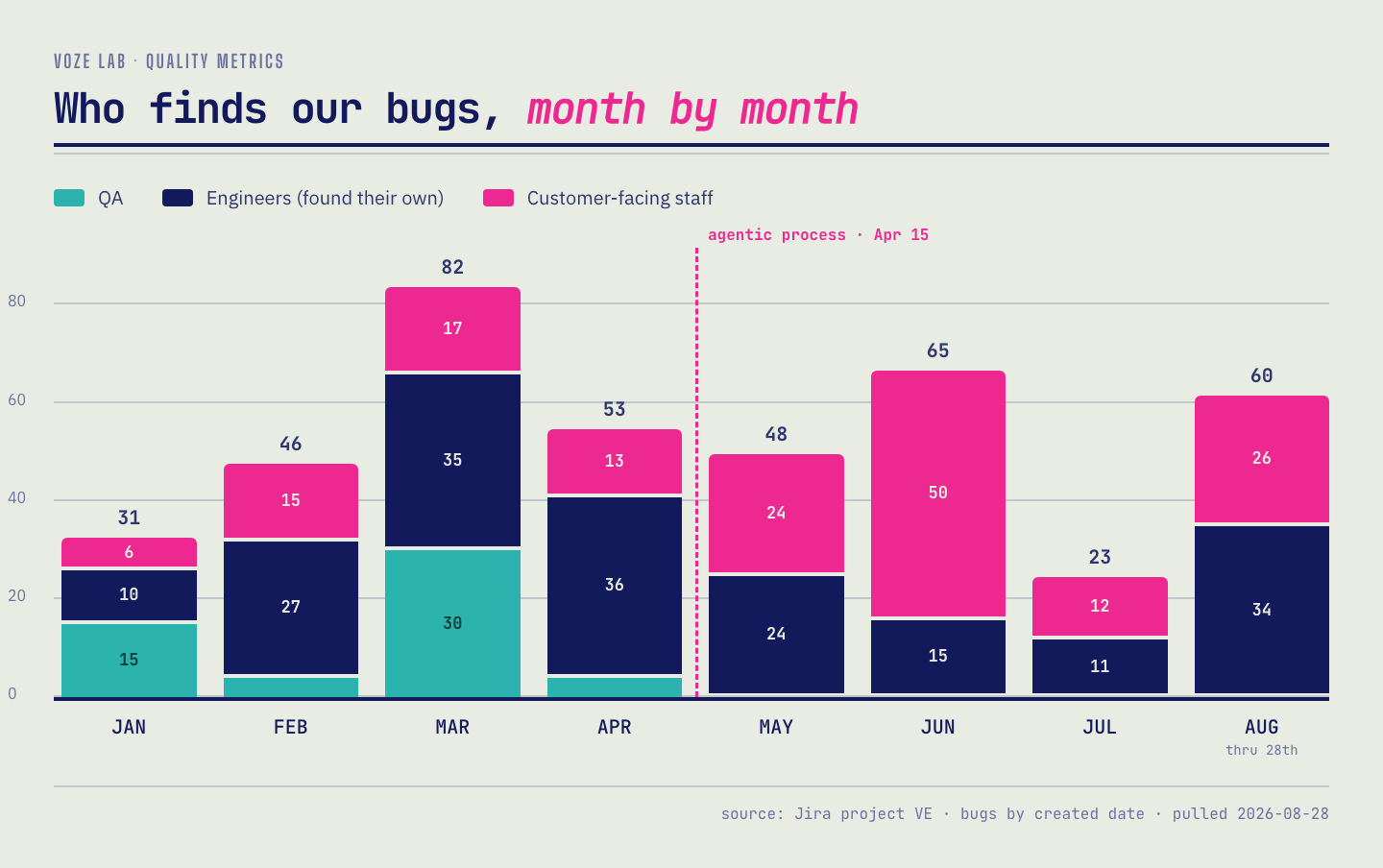 Stacked bar chart of bugs filed per month, January to August 2026, split
by who reported them. The QA band is large through March, drops to 4 in April
and disappears entirely from May. The customer-facing band grows, peaking at 50
of 65 bugs in June.