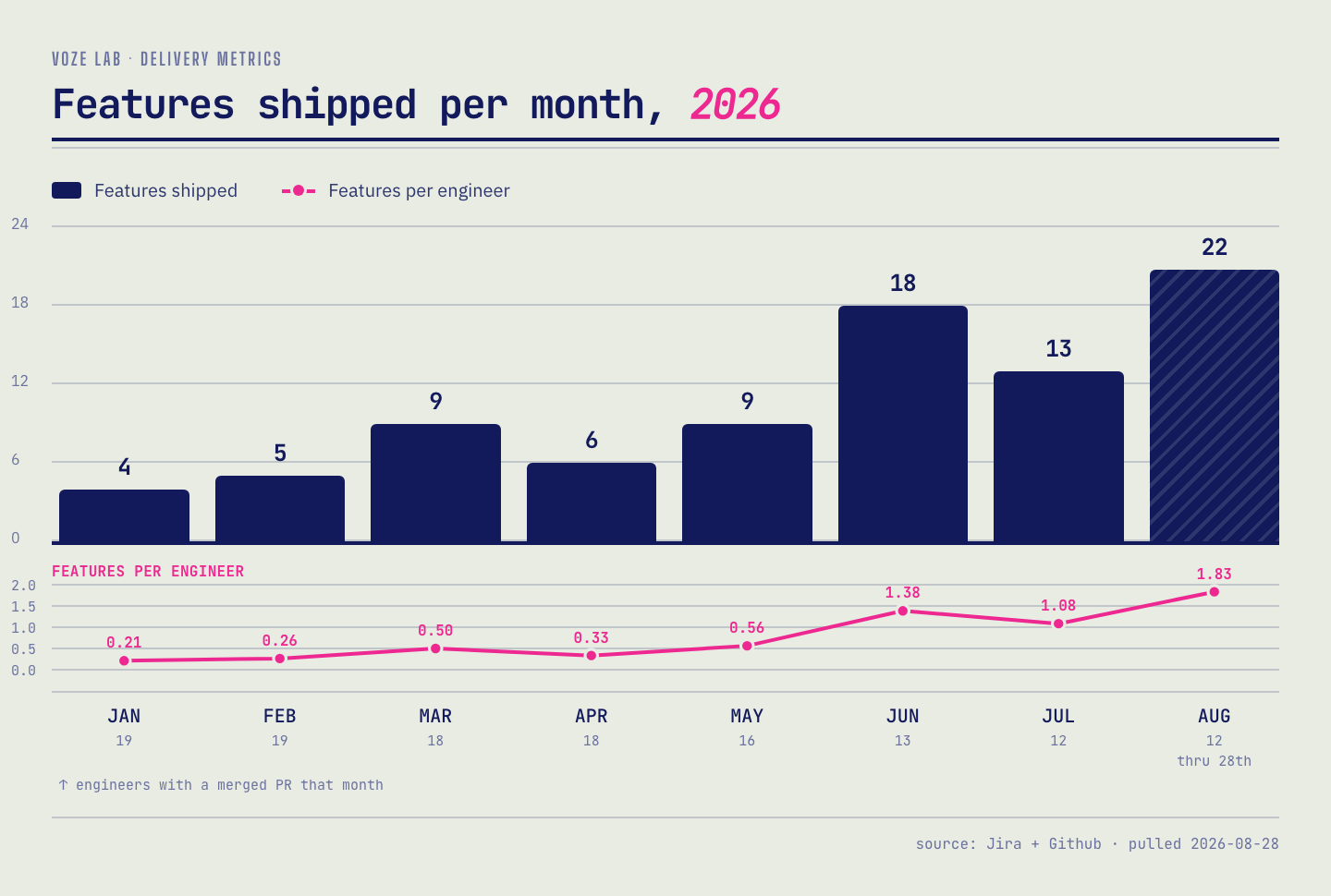 Bar chart of features shipped per month in 2026 — 4, 5, 9, 6, 9, 18, 13,
22 from January to August — with a line beneath showing features per engineer
rising from 0.21 to 1.83 as team size falls from 19 to 12.