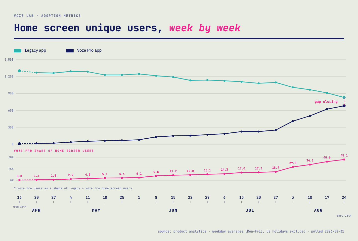 Two lines of weekday-average home screen unique users by week, April 15
to August 28, 2026. A pink strip below shows
Voze Pro's share of combined home screen users rising from 0.8% to 45.1%.
